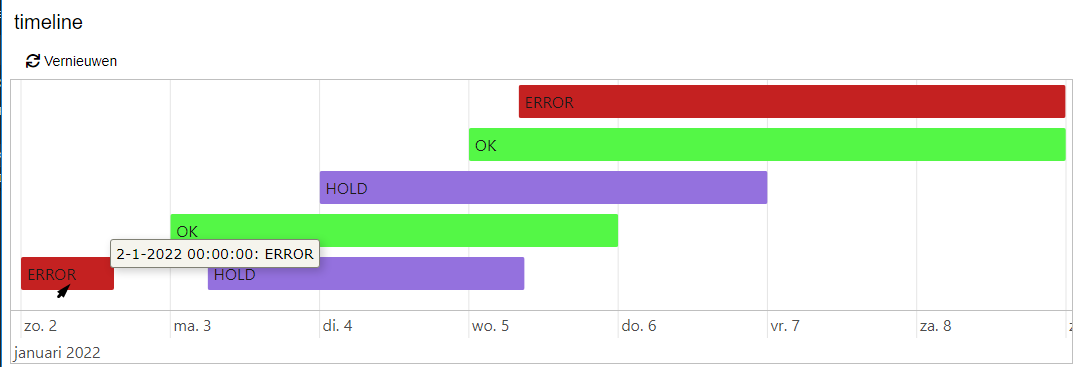 Timeline chart