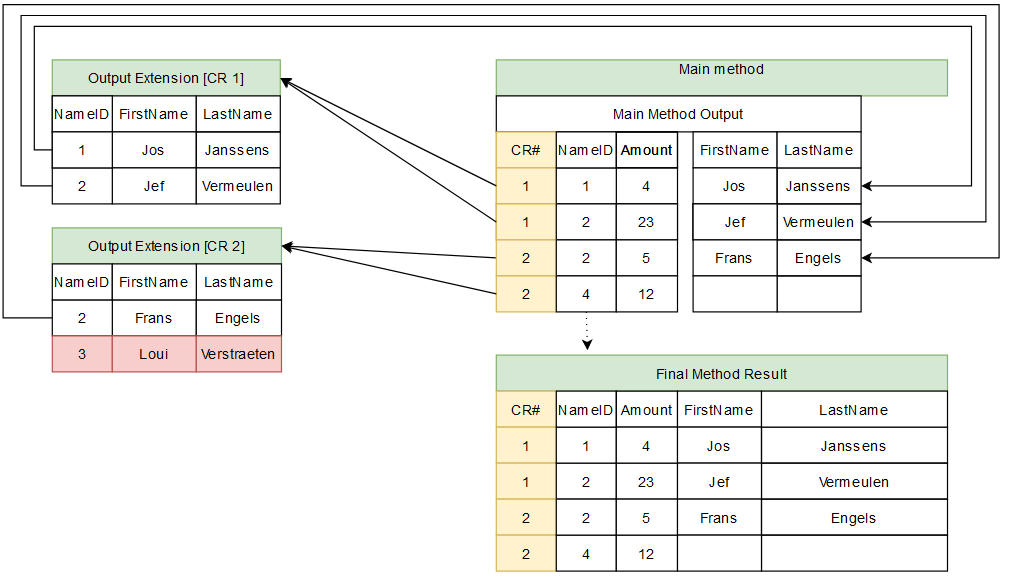 Output data extension with field relation