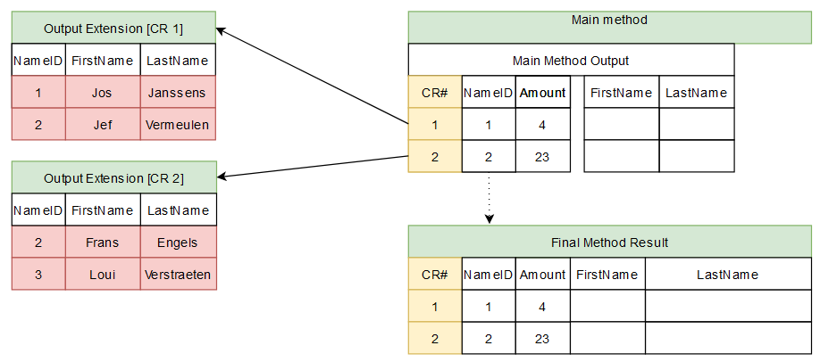 Output data extension without field relation