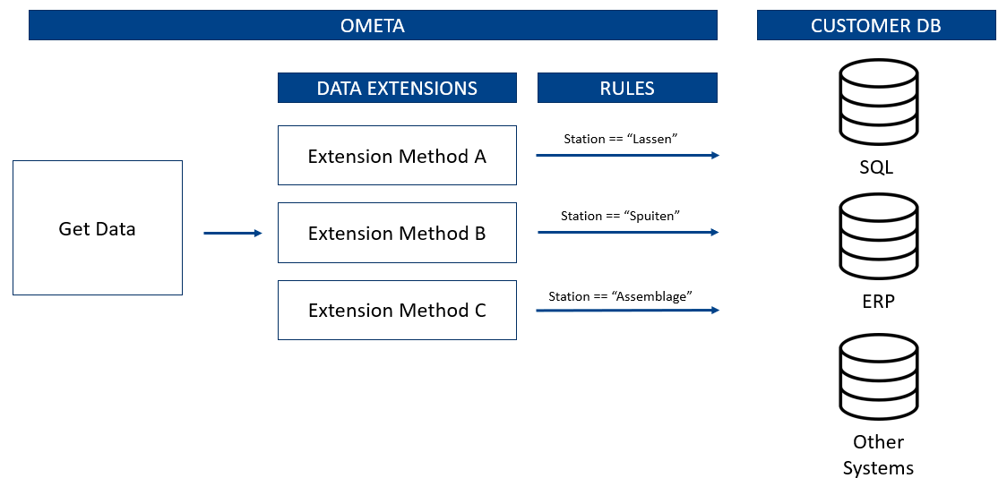 Extension rules