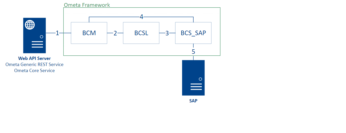 Framework Architecture