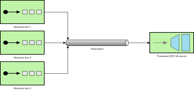Subscription - Monitored Items With Queues