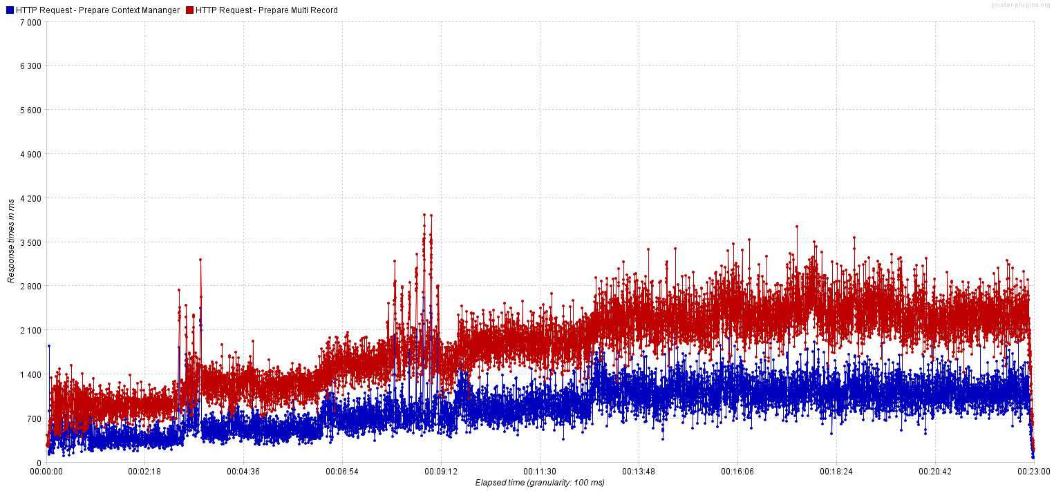 Graph for benchmark 2