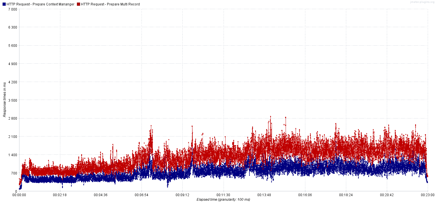 Graph for benchmark 3