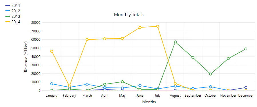 Basic line chart