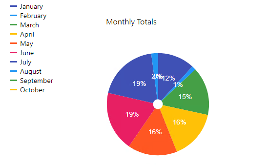 Basic donut chart