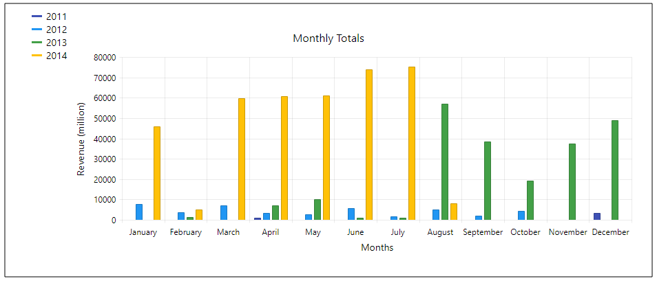 A bar chart with a solid black border of 1 pixels