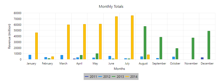 A bar chart with a solid black border of 1 pixels