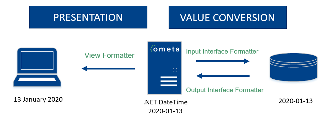 Formatter Position within Framework