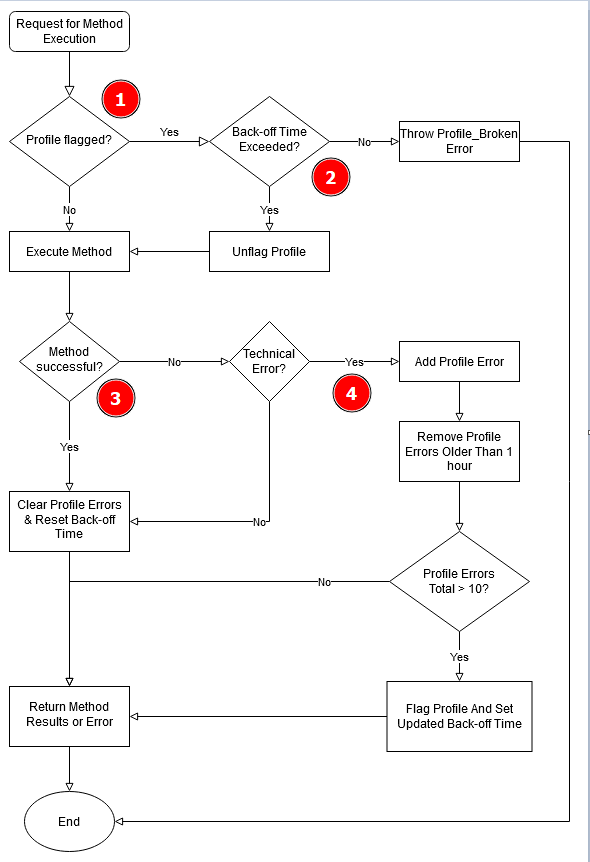 Diagram Error Throttling