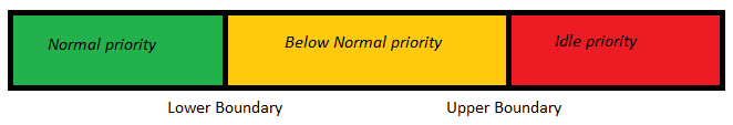 Operating Mode Range Definition